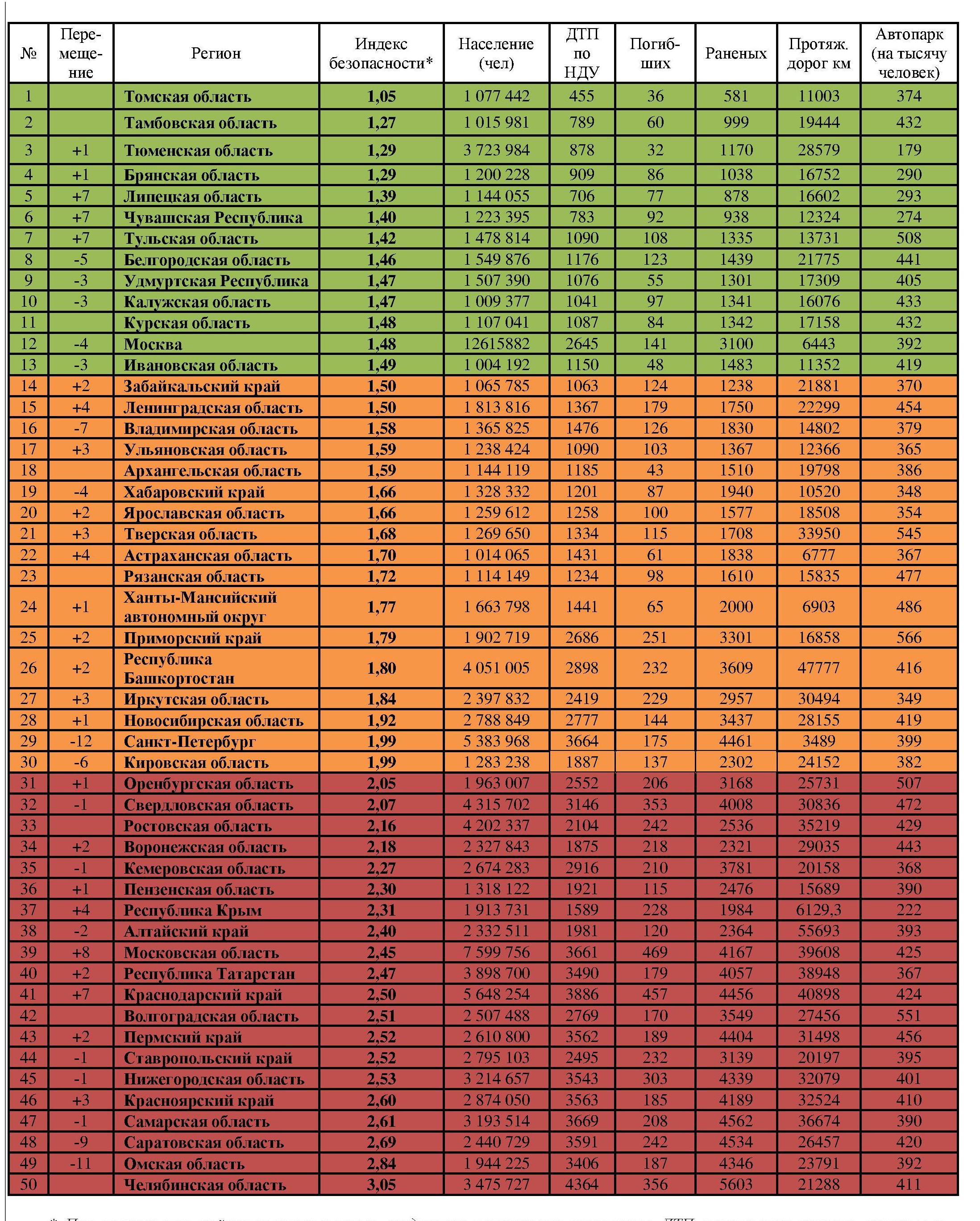 Рейтинг безопасности российских дорог 2018